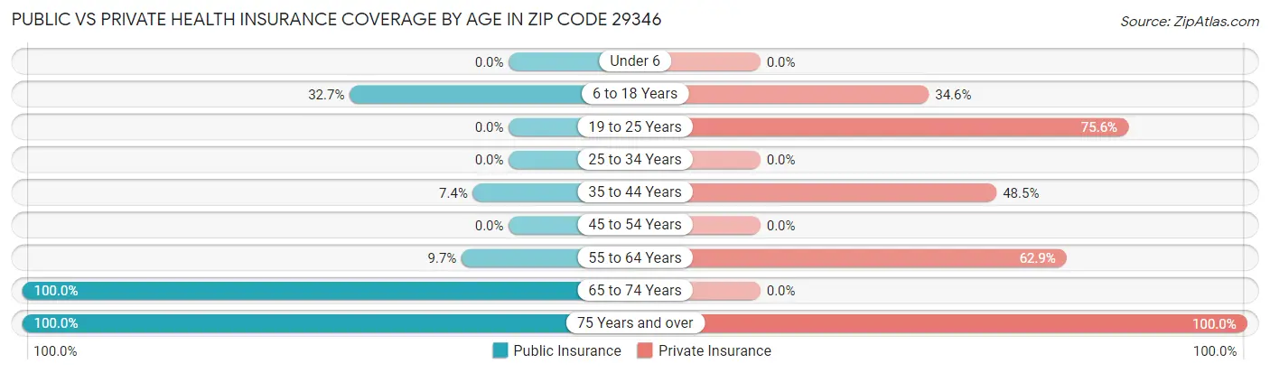 Public vs Private Health Insurance Coverage by Age in Zip Code 29346