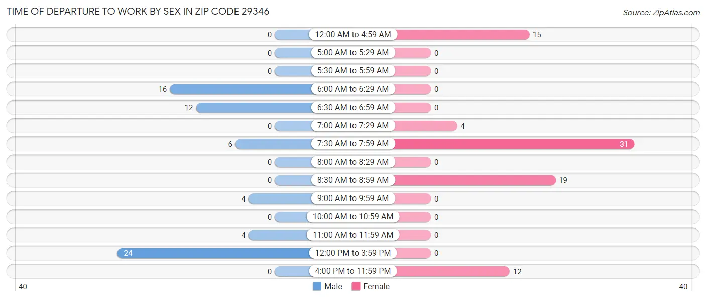 Time of Departure to Work by Sex in Zip Code 29346