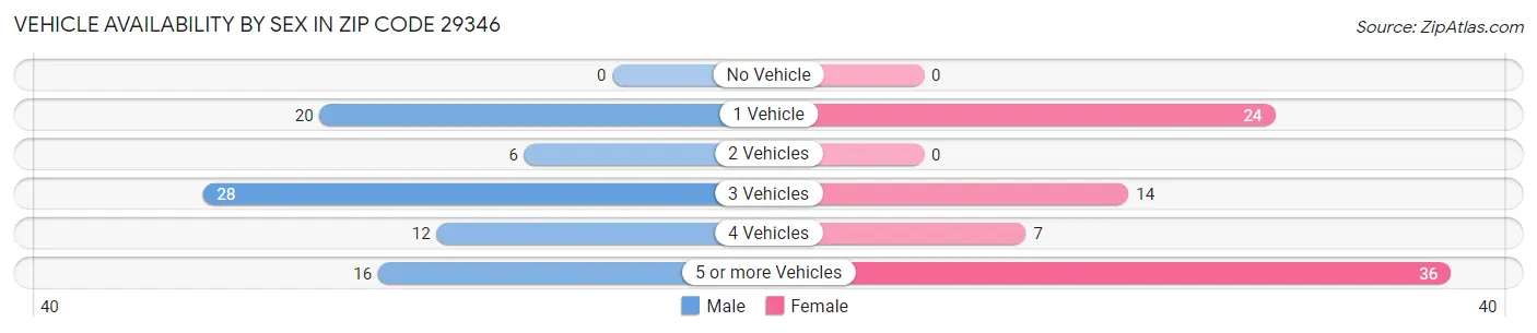 Vehicle Availability by Sex in Zip Code 29346