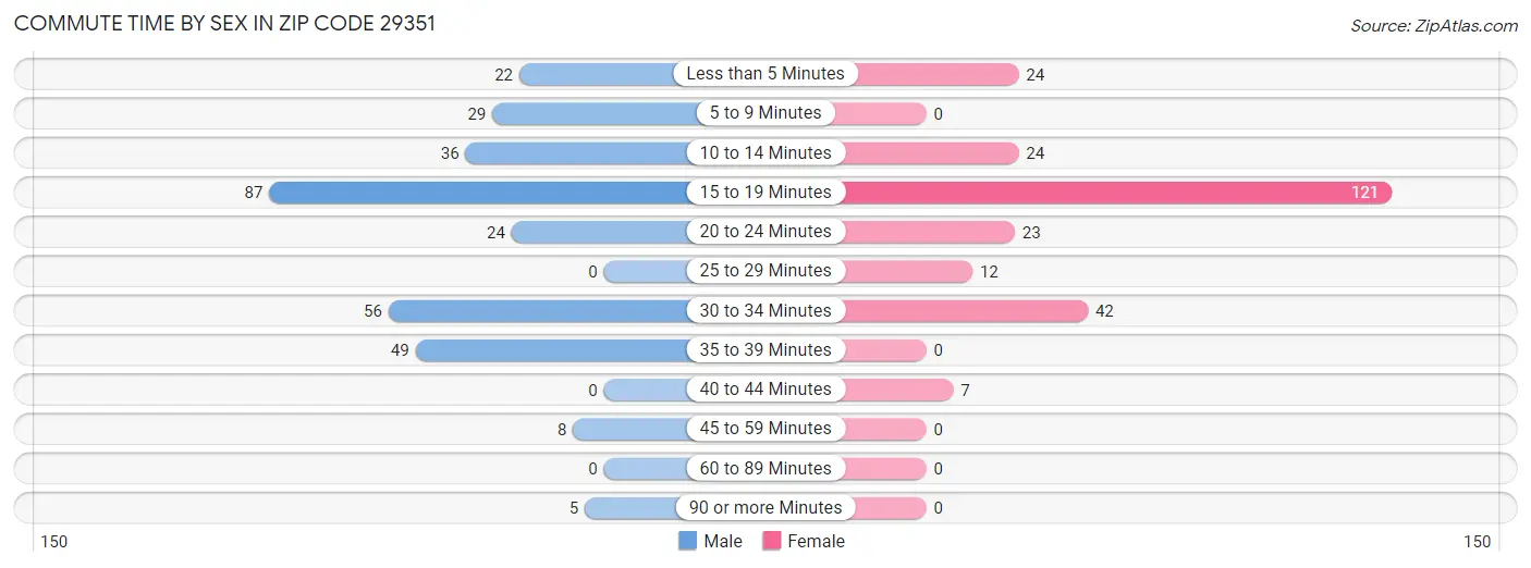 Commute Time by Sex in Zip Code 29351