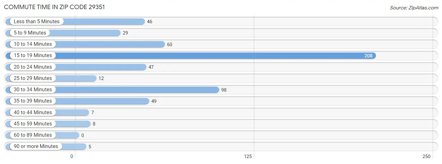 Commute Time in Zip Code 29351