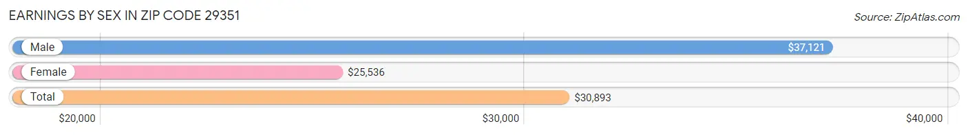 Earnings by Sex in Zip Code 29351