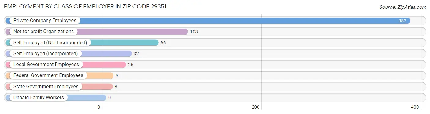 Employment by Class of Employer in Zip Code 29351