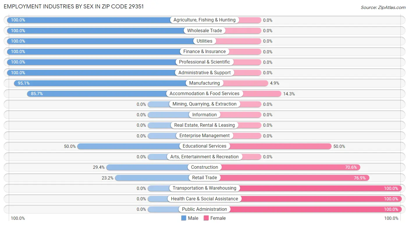 Employment Industries by Sex in Zip Code 29351