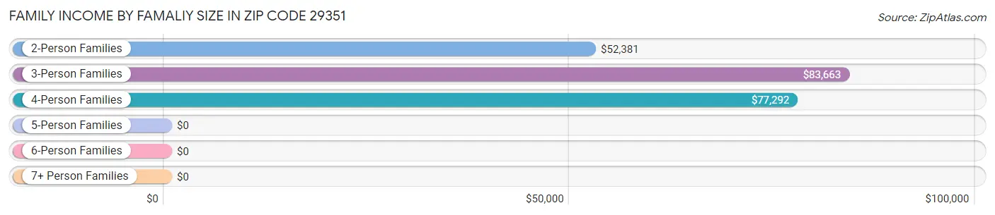 Family Income by Famaliy Size in Zip Code 29351