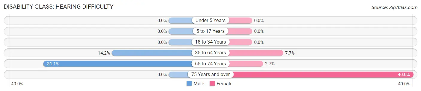 Disability in Zip Code 29351: <span>Hearing Difficulty</span>