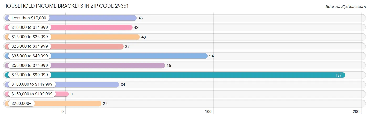 Household Income Brackets in Zip Code 29351