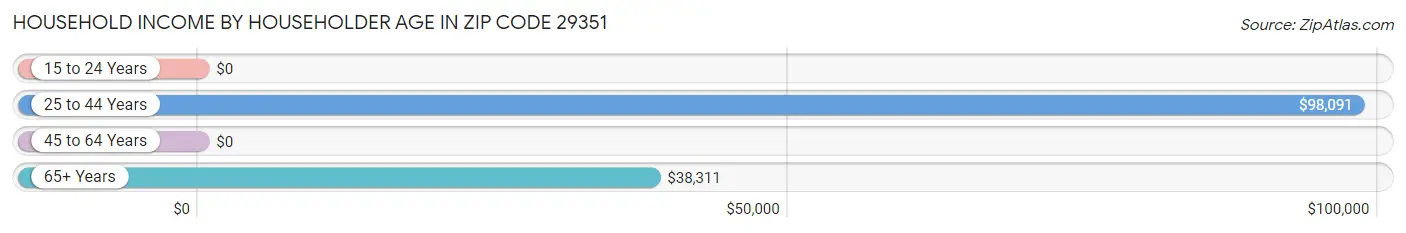 Household Income by Householder Age in Zip Code 29351