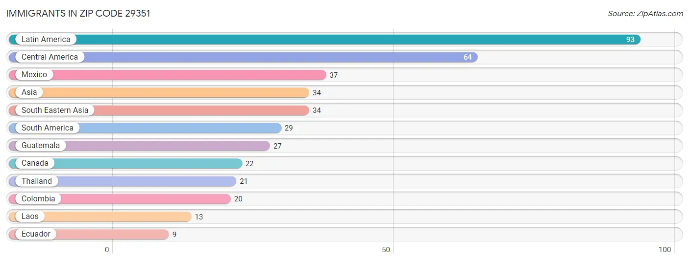 Immigrants in Zip Code 29351