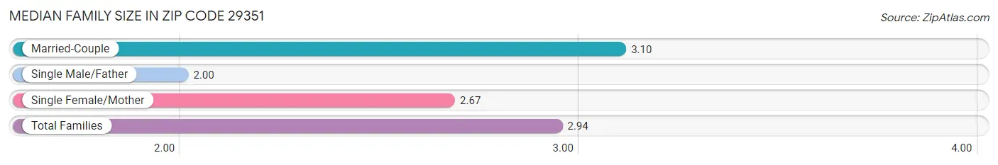 Median Family Size in Zip Code 29351