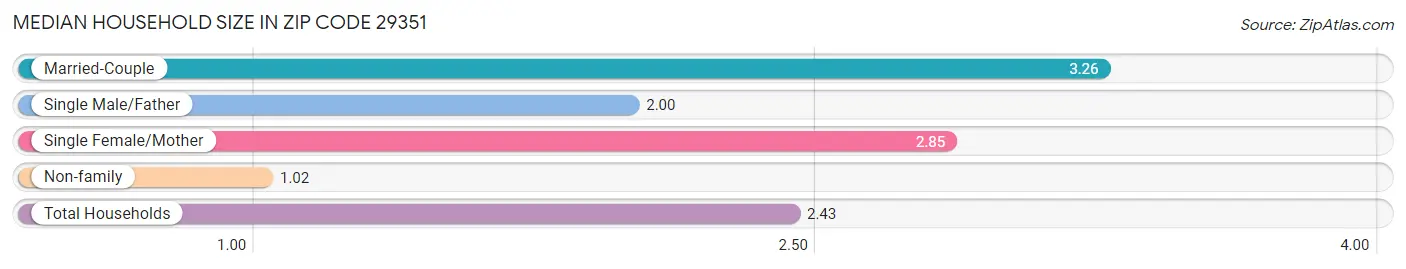 Median Household Size in Zip Code 29351