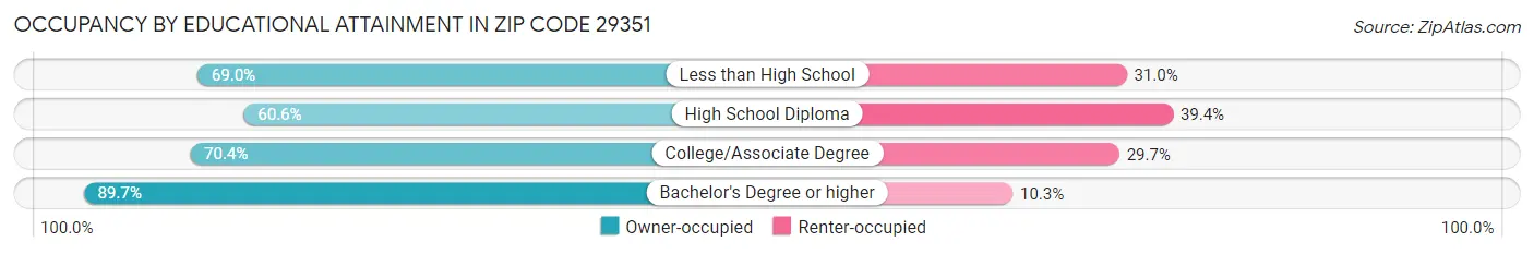 Occupancy by Educational Attainment in Zip Code 29351