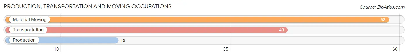Production, Transportation and Moving Occupations in Zip Code 29351