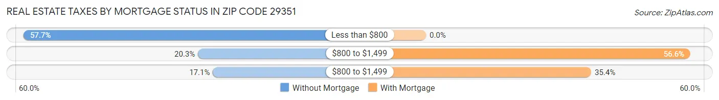 Real Estate Taxes by Mortgage Status in Zip Code 29351