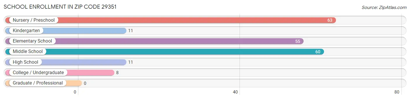 School Enrollment in Zip Code 29351