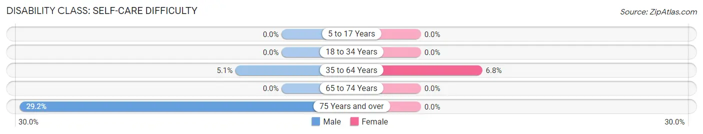 Disability in Zip Code 29351: <span>Self-Care Difficulty</span>