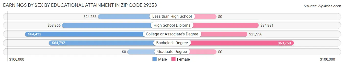 Earnings by Sex by Educational Attainment in Zip Code 29353