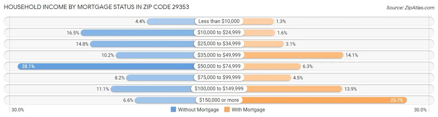 Household Income by Mortgage Status in Zip Code 29353
