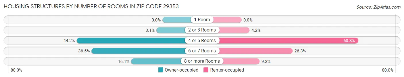 Housing Structures by Number of Rooms in Zip Code 29353