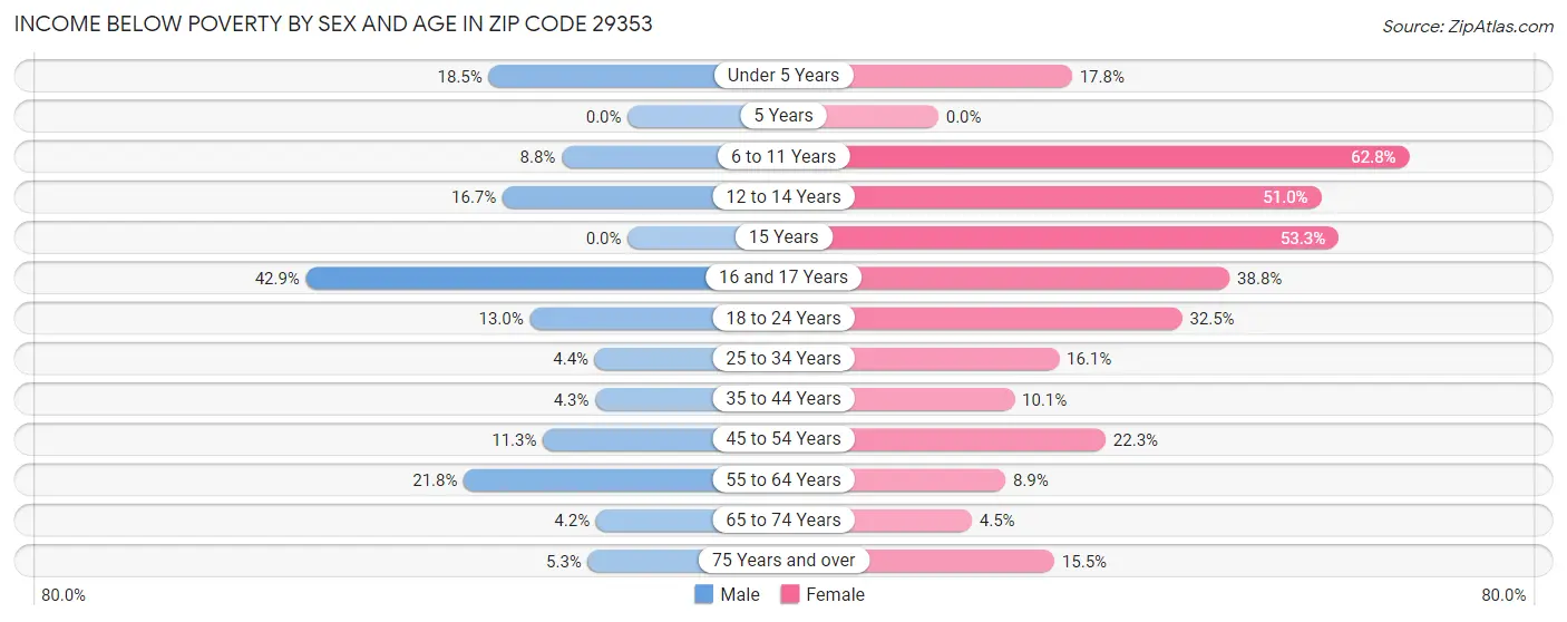 Income Below Poverty by Sex and Age in Zip Code 29353