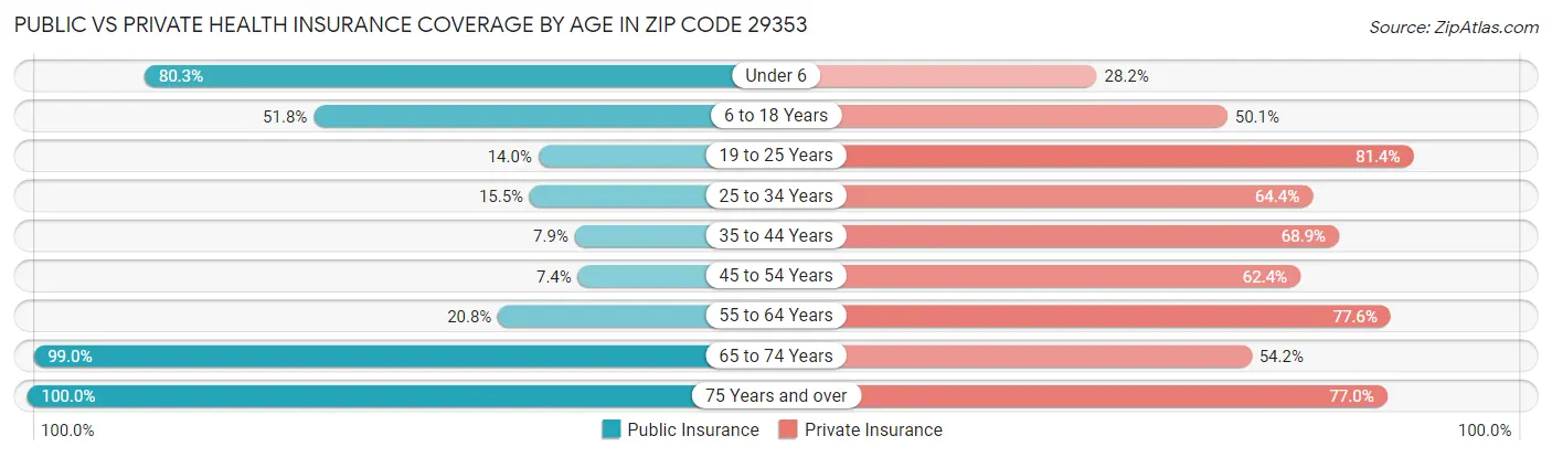 Public vs Private Health Insurance Coverage by Age in Zip Code 29353