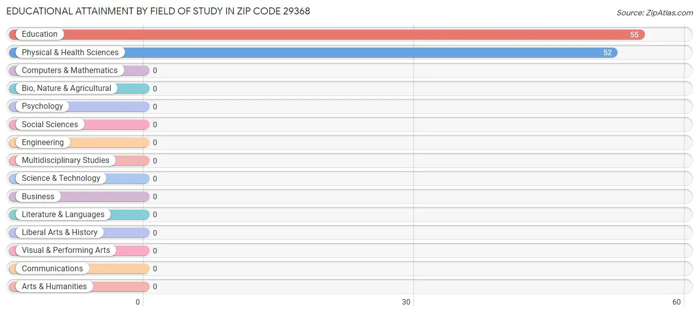 Educational Attainment by Field of Study in Zip Code 29368