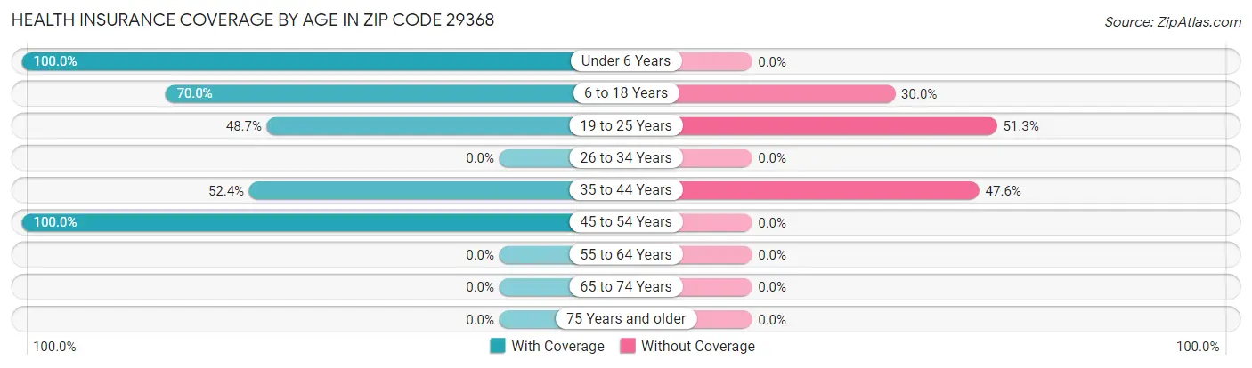 Health Insurance Coverage by Age in Zip Code 29368