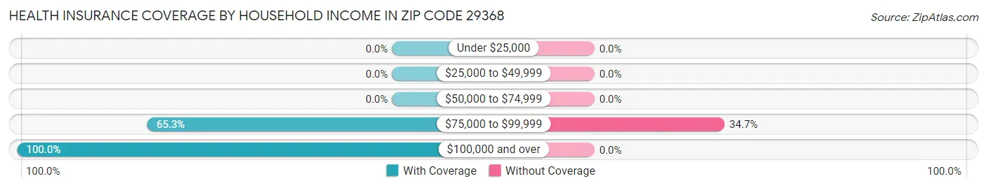 Health Insurance Coverage by Household Income in Zip Code 29368