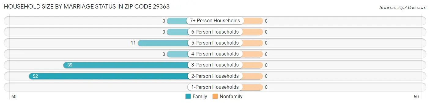 Household Size by Marriage Status in Zip Code 29368