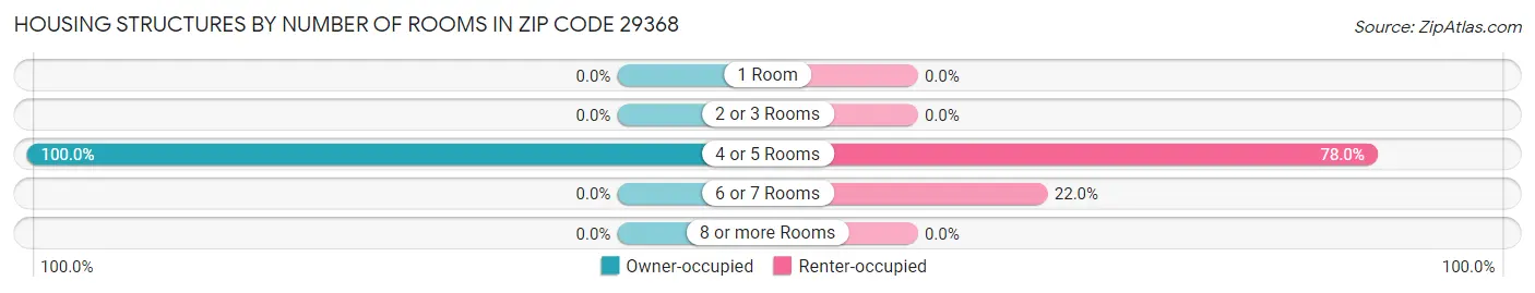 Housing Structures by Number of Rooms in Zip Code 29368