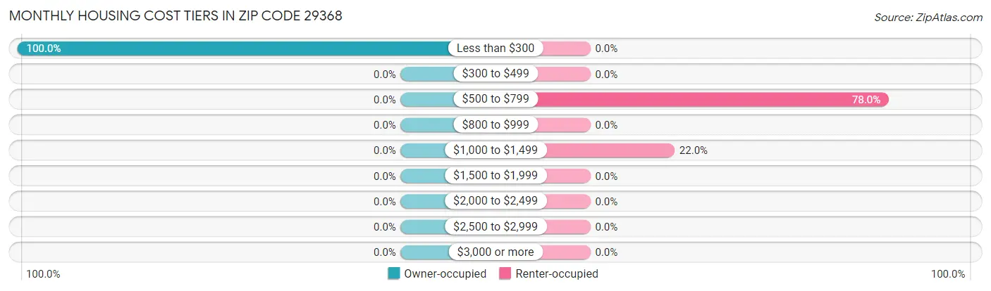Monthly Housing Cost Tiers in Zip Code 29368