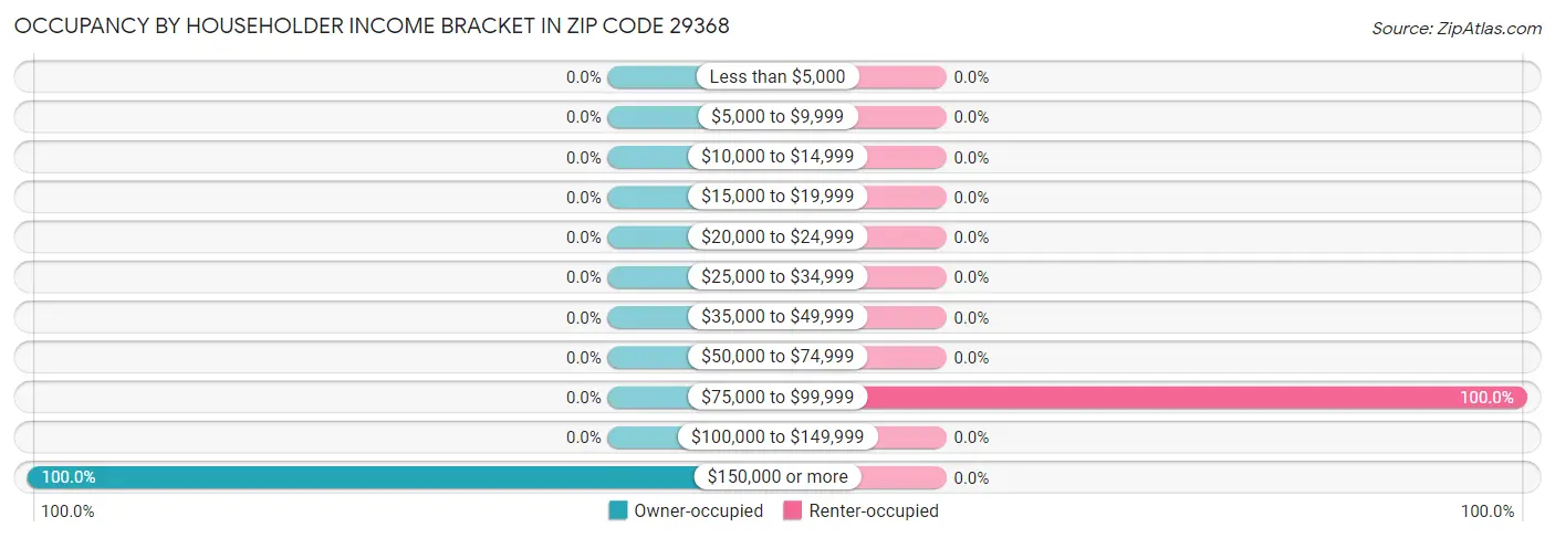 Occupancy by Householder Income Bracket in Zip Code 29368