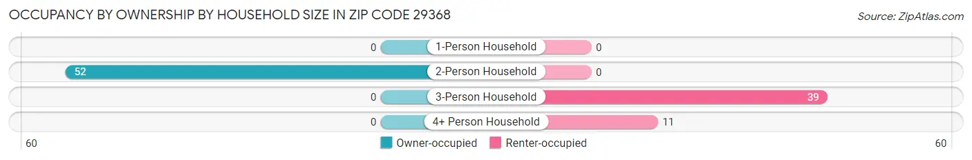 Occupancy by Ownership by Household Size in Zip Code 29368