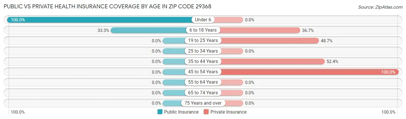 Public vs Private Health Insurance Coverage by Age in Zip Code 29368