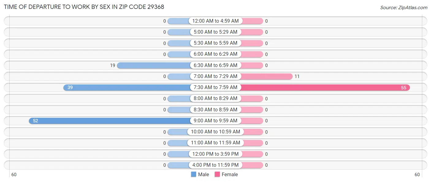 Time of Departure to Work by Sex in Zip Code 29368