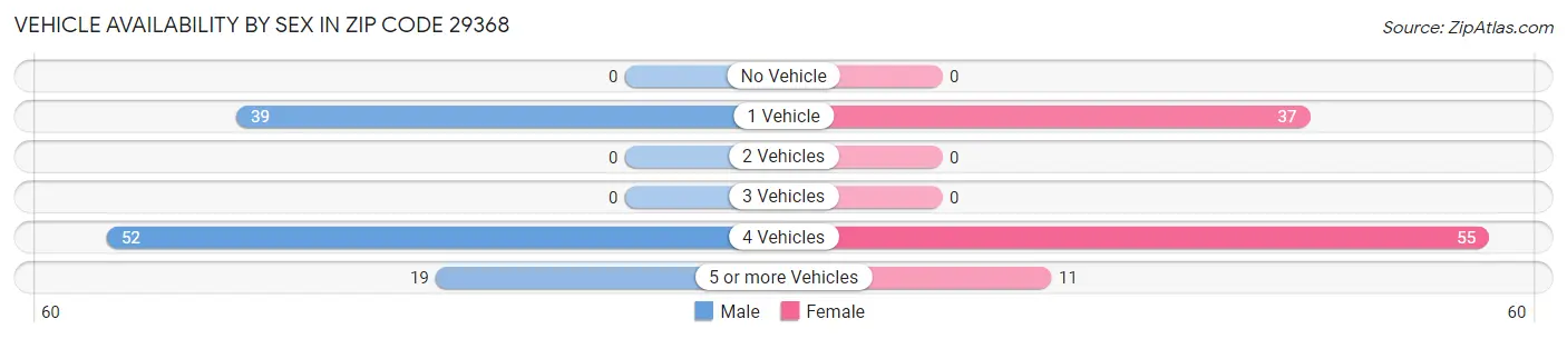 Vehicle Availability by Sex in Zip Code 29368