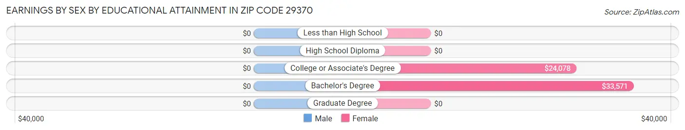 Earnings by Sex by Educational Attainment in Zip Code 29370