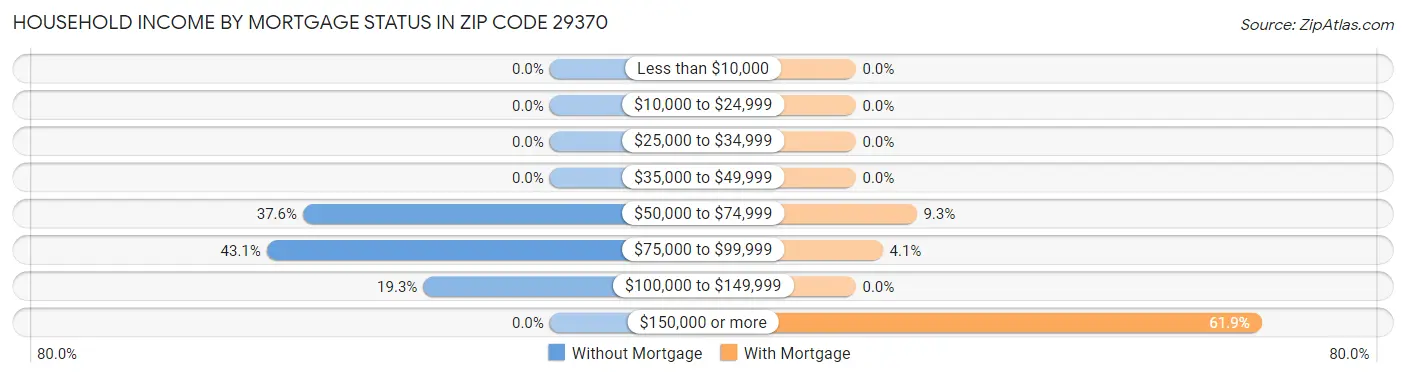 Household Income by Mortgage Status in Zip Code 29370