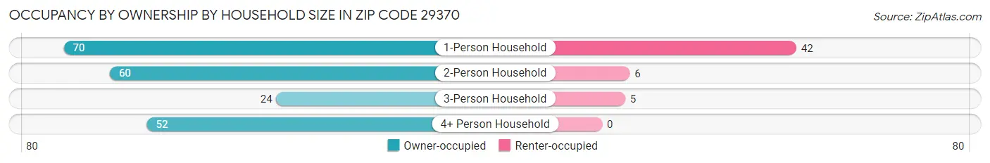 Occupancy by Ownership by Household Size in Zip Code 29370