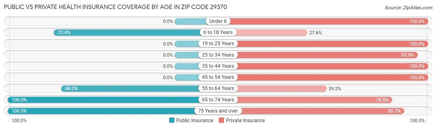 Public vs Private Health Insurance Coverage by Age in Zip Code 29370