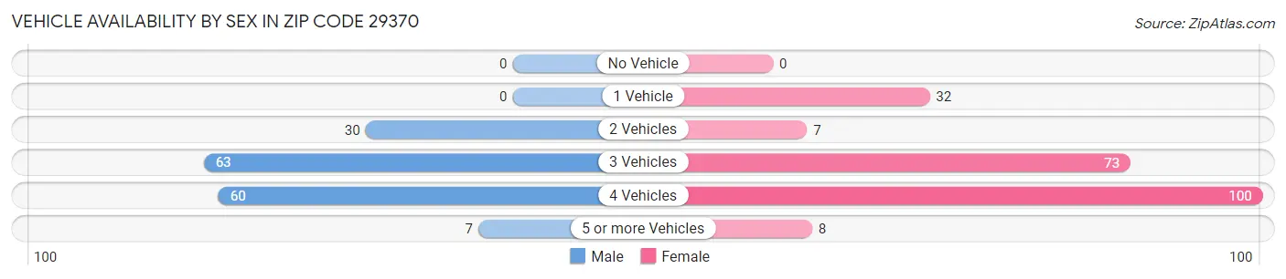 Vehicle Availability by Sex in Zip Code 29370