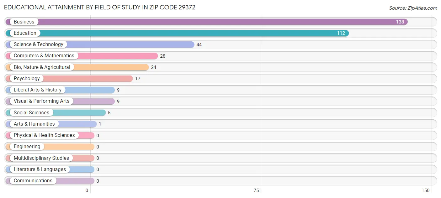 Educational Attainment by Field of Study in Zip Code 29372