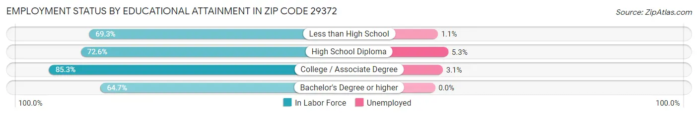 Employment Status by Educational Attainment in Zip Code 29372