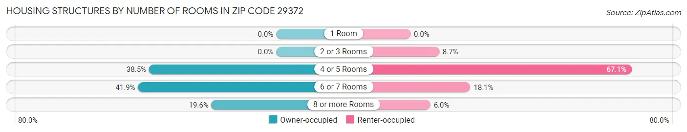 Housing Structures by Number of Rooms in Zip Code 29372