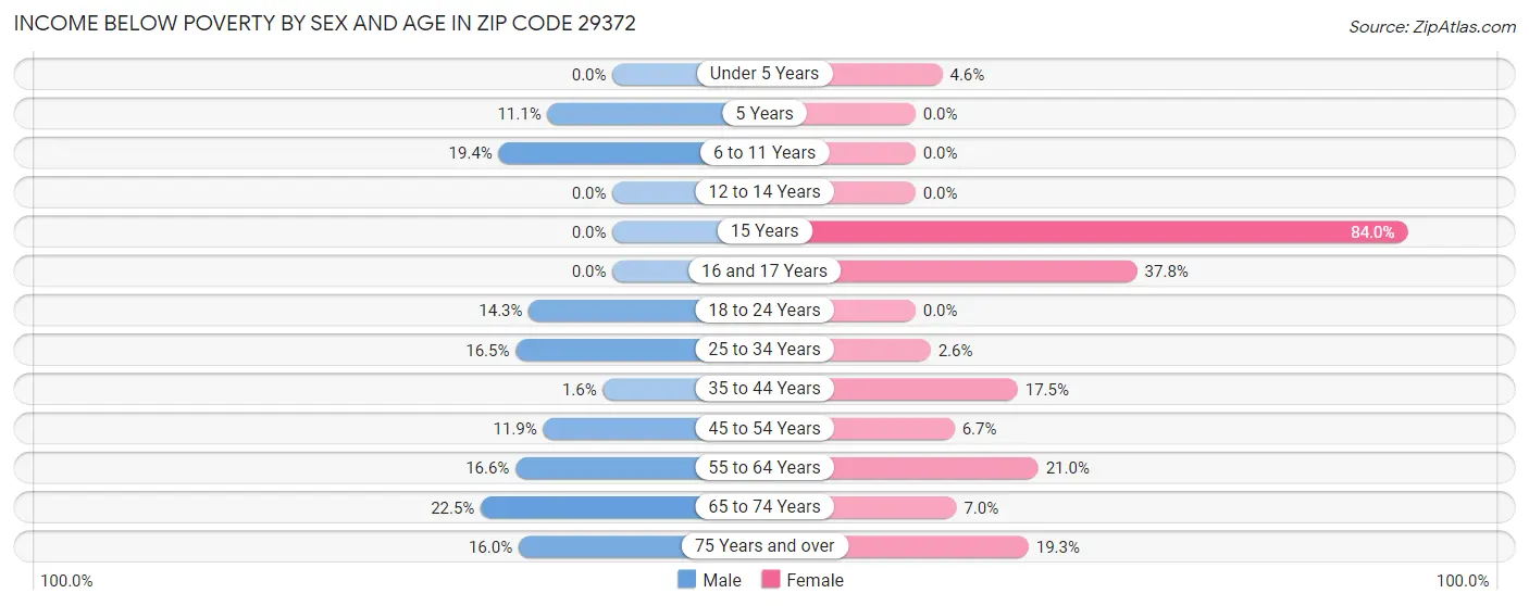Income Below Poverty by Sex and Age in Zip Code 29372