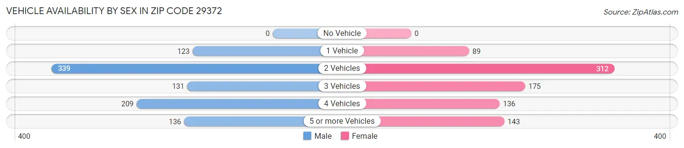 Vehicle Availability by Sex in Zip Code 29372