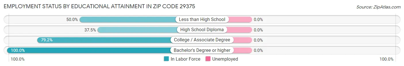 Employment Status by Educational Attainment in Zip Code 29375