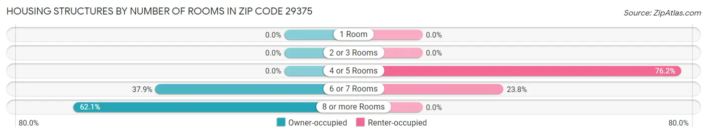 Housing Structures by Number of Rooms in Zip Code 29375