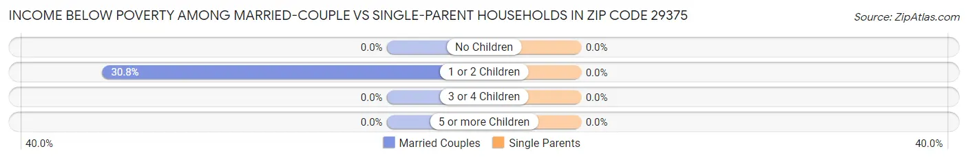 Income Below Poverty Among Married-Couple vs Single-Parent Households in Zip Code 29375