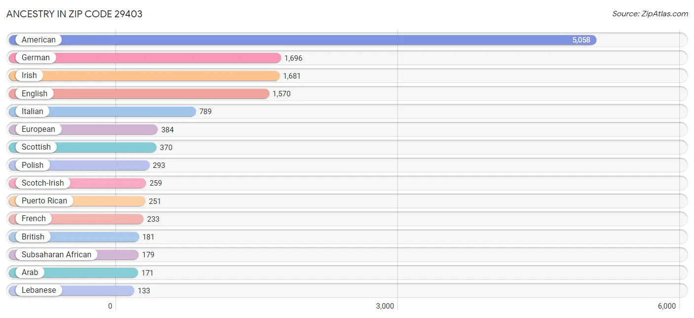 Ancestry in Zip Code 29403